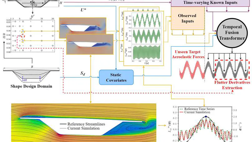 Aeroelastic force prediction via temporal fusion transformers