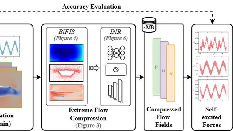 Signed distance function-biased flow importance sampling for implicit neural compression of flow fields