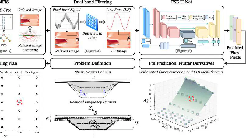 Flow-driven prediction of bluff body fluid–structure interaction