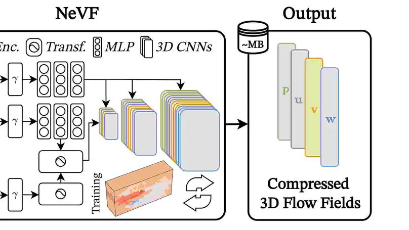 NeVF: Representing CFD simulations as neural flow volume fields for efficient compression, reconstruction, and analysis